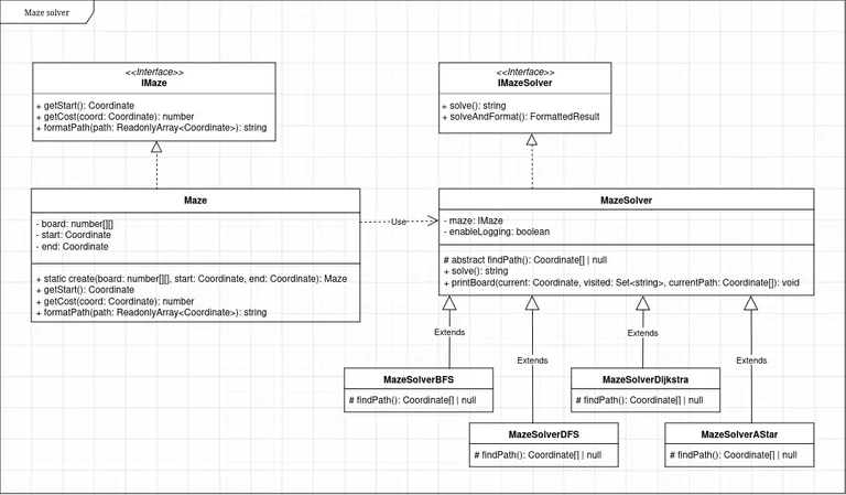 Maze solver class diagram
